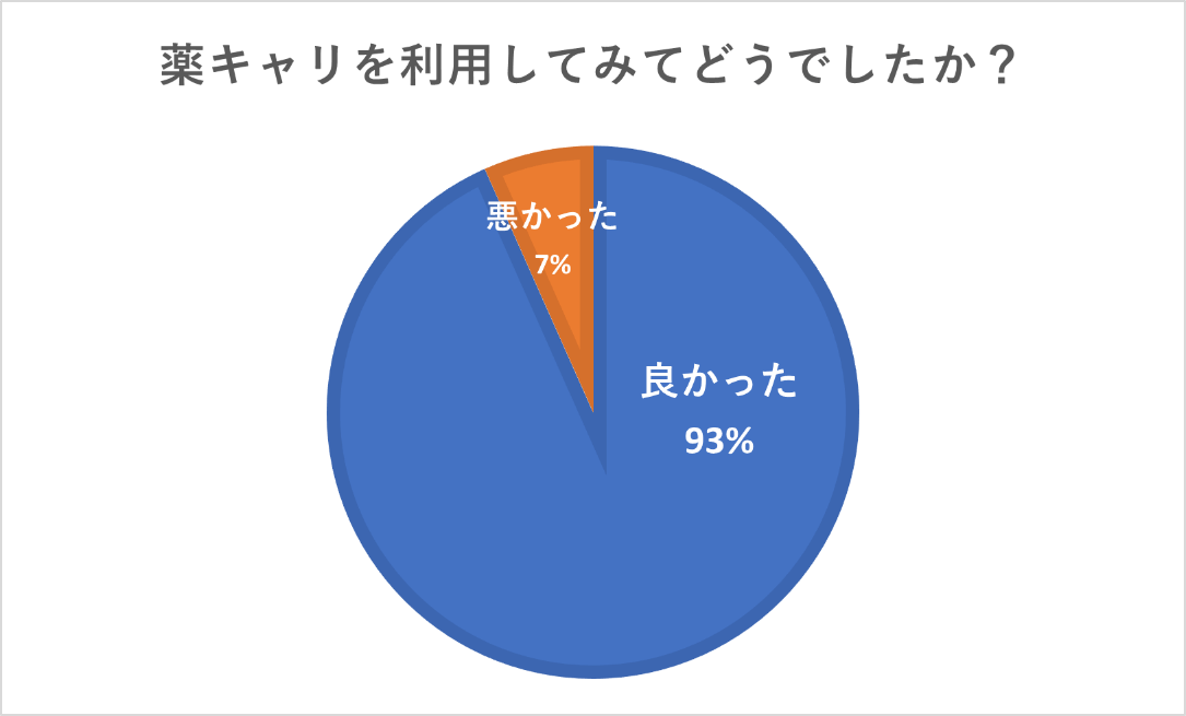 薬キャリを利用してみてどうでしたか？