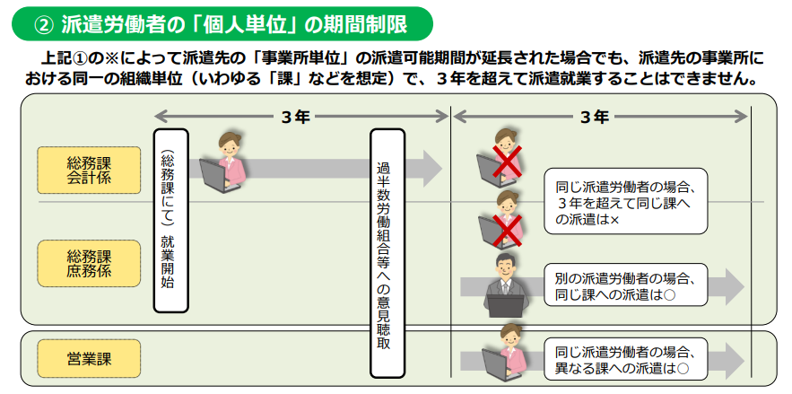 派遣労働者の期間制限