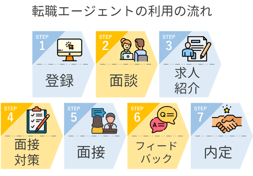 転職エージェント利用の流れ