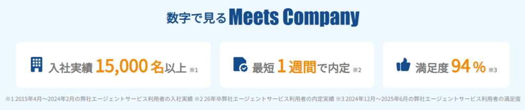 MeetsCompanyは、入社実績15,000名以上、満足度94%