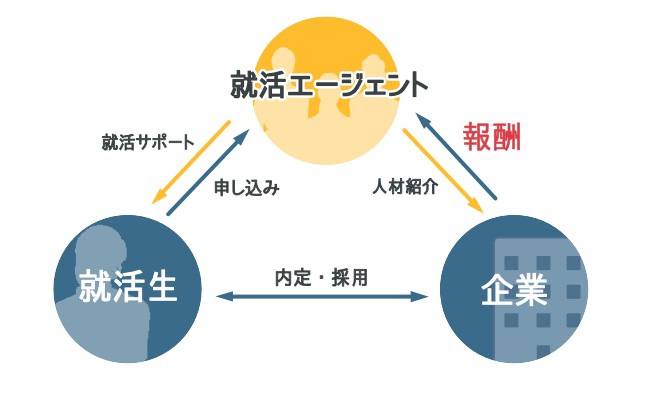 就活エージェントの仕組み
