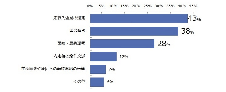 エン・ジャパン株式会社が転職コンサルタント147名に対し行った、「ミドル層の転職において、どのような段階での失敗が多いですか。」のアンケート結果