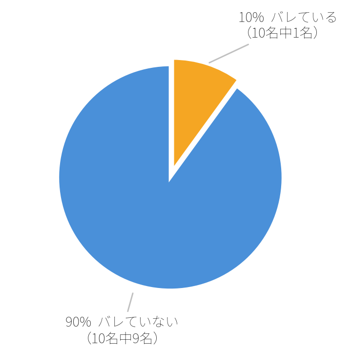ビズリーチを利用して会社にばれるのかアンケート結果