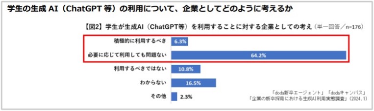 学生の生成AIの利用について企業としてどのように考えているか