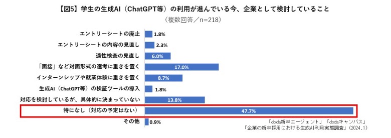 学生の生成AIの利用が進んでいる昨今、企業として検討していること