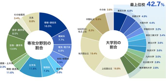 アカリク利用者の大学別割合、専攻分野別の割合