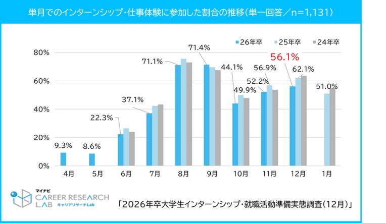 大学生インターンシップに参加した割合