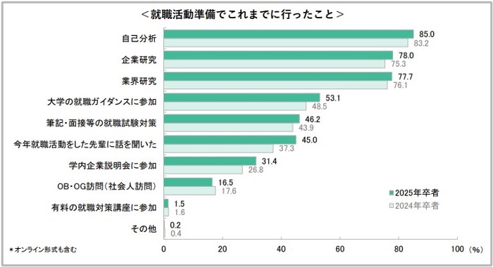 就活準備で行ったこと