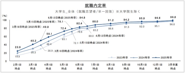 就職内定率グラフ