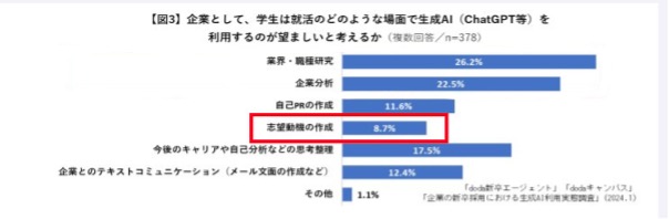 企業として学生は就活のどのような場面で生成AIを利用するのが望ましいと考えるか