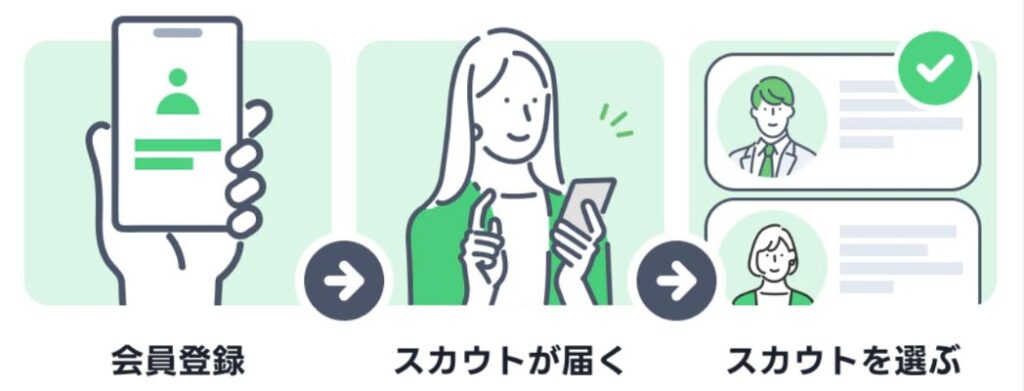Zキャリア スカウトを受け取る流れ