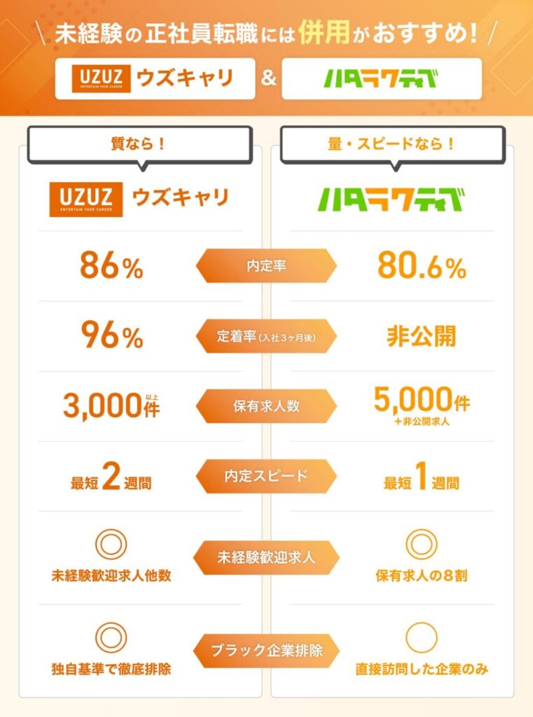 未経験からの正社員転職を最短で成功させたい人は、UZUZとハタラクティブと併用しよう