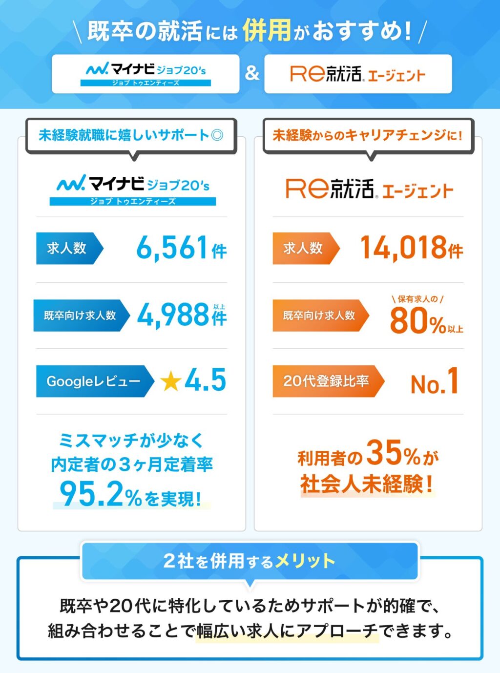 既卒の就活にはマイナビジョブ20'sとRe就活の併用がおすすめ!の説明画像