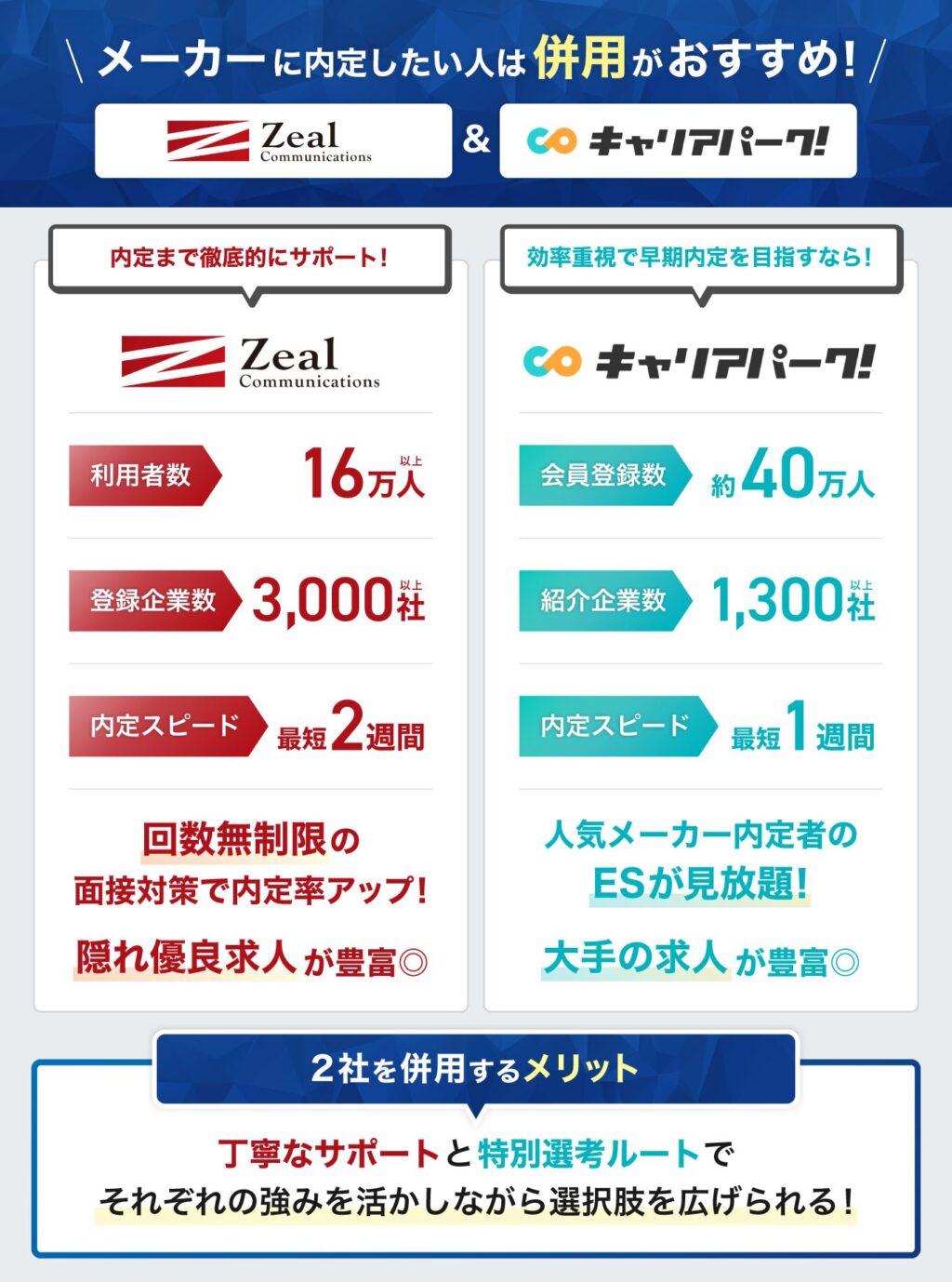メーカーに内定したい人は、ジール就職エージェントとキャリアパーク就職エージェントがおすすめを図解