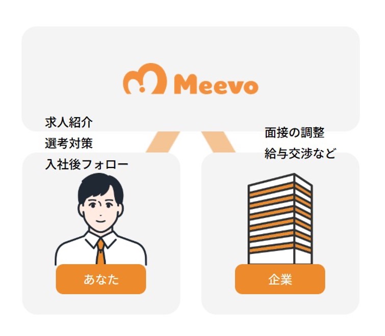 meevoの特徴