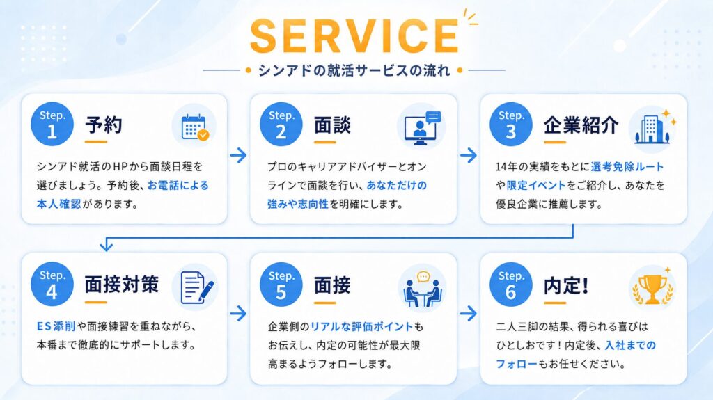 シンアド就活サービス利用の流れ