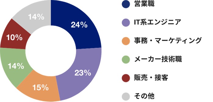 UZUZが紹介できる職種の構成