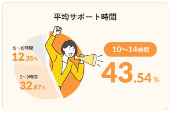えーかおキャリアの平均サポート時間