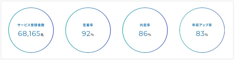 キャリアスタートの実績