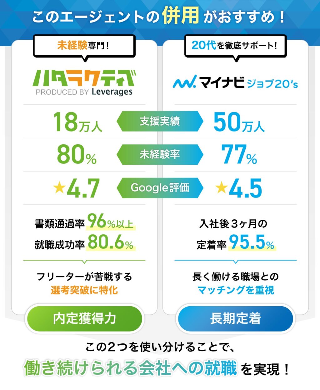未経験転職ならマイナビジョブ20’sとハタラクティブの併用がおすすめ!