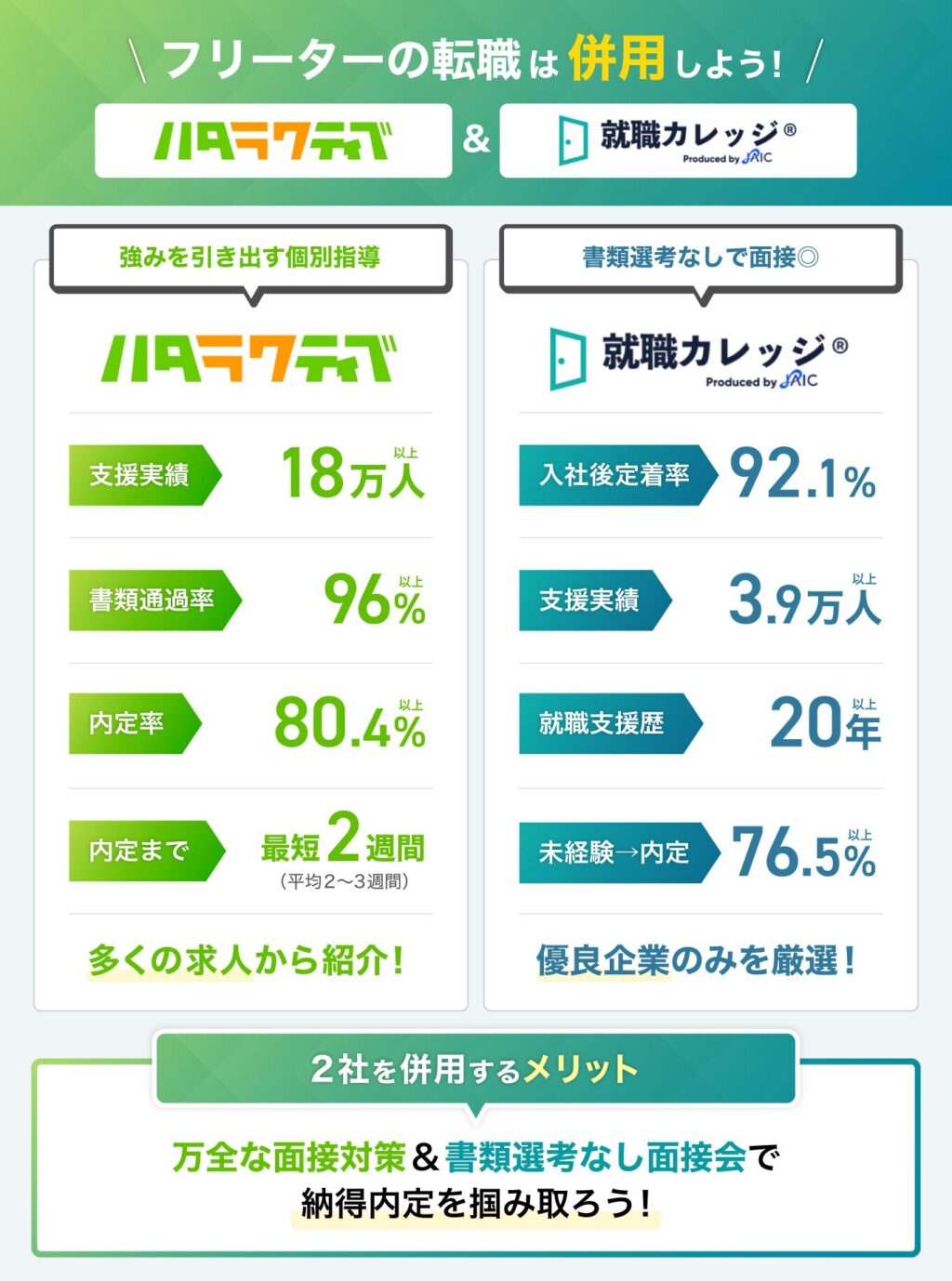 「フリーターの転職はハタラクティブと就職カレッジを併用しよう」の図解