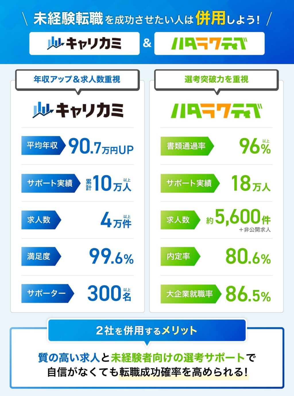 キャリカミとハタラクティブの機能の図解