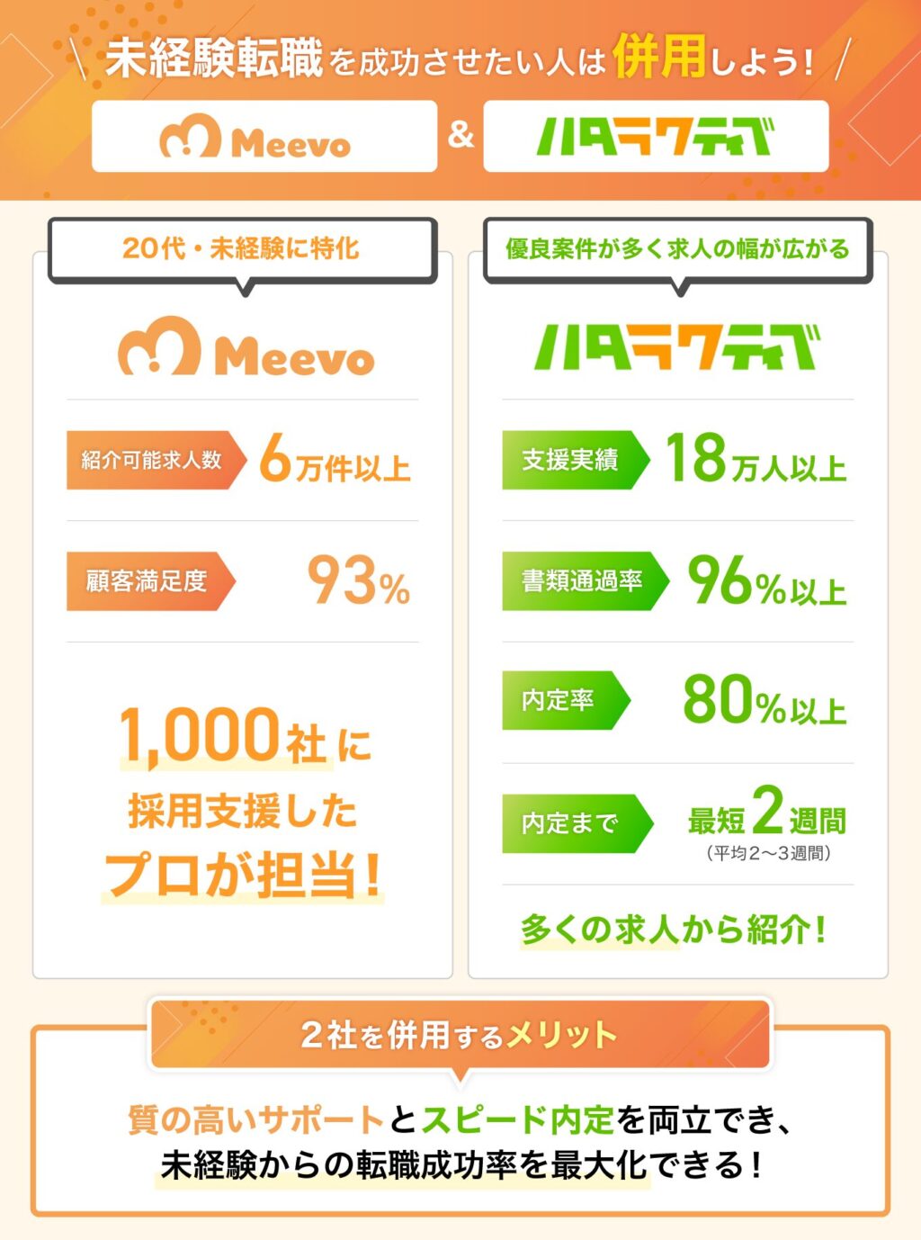効率的に未経験転職を成功させたい人は「Meevo」と「ハタラクティブ」を併用しよう