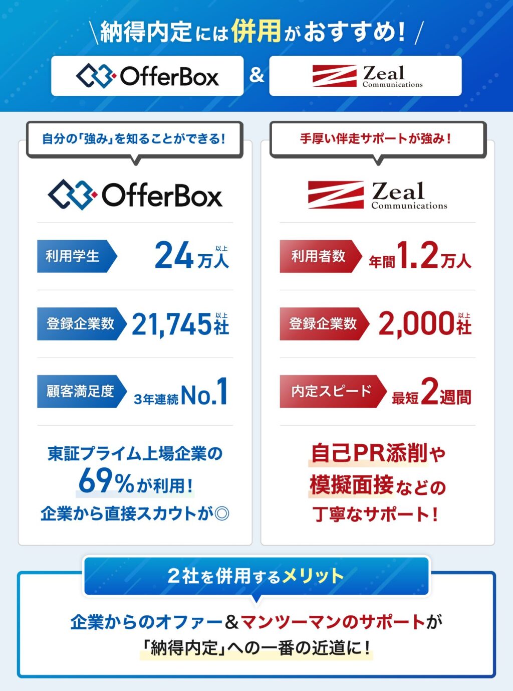 オファーボックス(OfferBox)とジール就職エージェントの併用がおすすめを図解