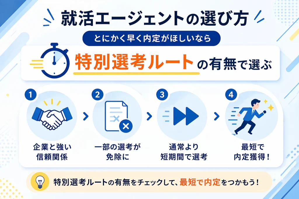 就活エージェントの選び方「とにかく早く内定がほしいなら特別選考ルートの有無で選ぶ」