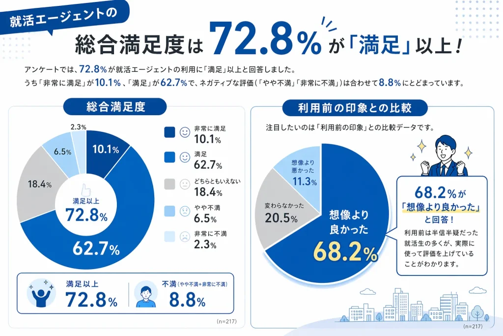 就活生217名にアンケート「就活エージェントの総合満足度の調査結果と後輩への推奨意向度の調査結果」