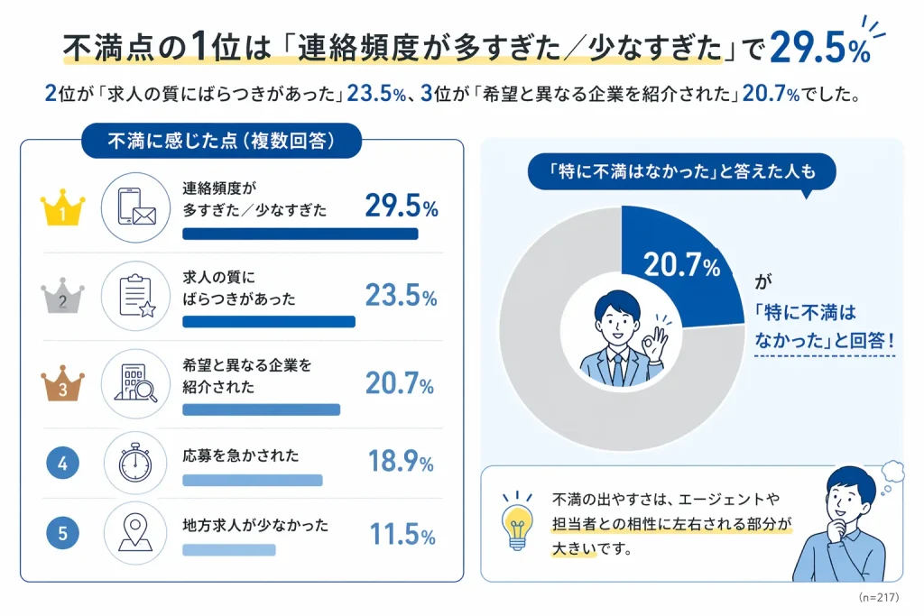 就活生217名にアンケート「就活エージェントの利用者が感じた不満点の調査結果」