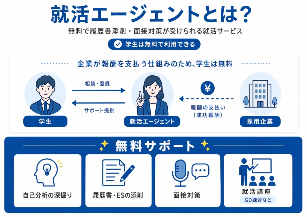 就活エージェントとは？無料で履歴書添削・面接対策が受けられる就活サービス