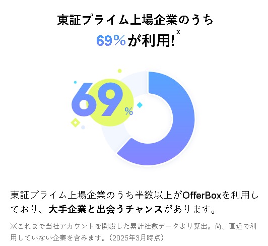 オファーボックス（OfferBox）利用企業の属性