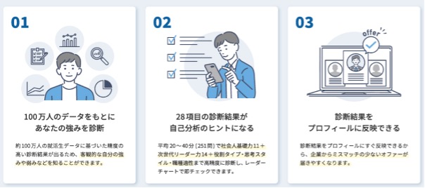 オファーボックス（OfferBox）適性診断「AnalyzeU＋」