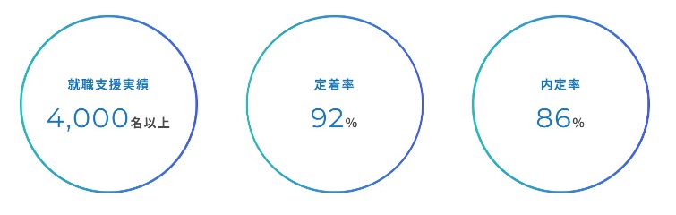 キャリアスタートの実績