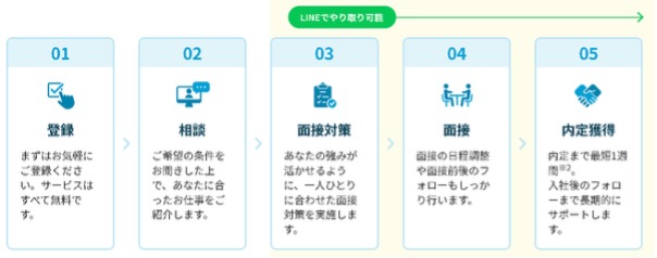 キャリアチケット利用の流れ