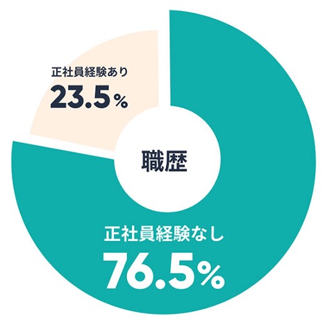 ジェイック（就職カレッジ）利用者の職歴