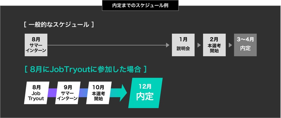 ジョブトラ就活ゼミに参加した場合の内定までのスケジュール