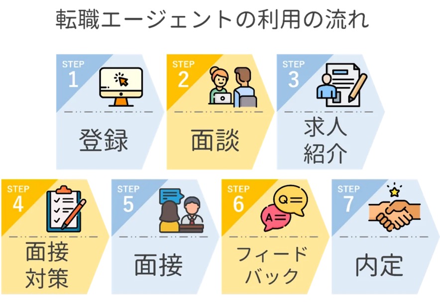 転職エージェントの利用の流れ