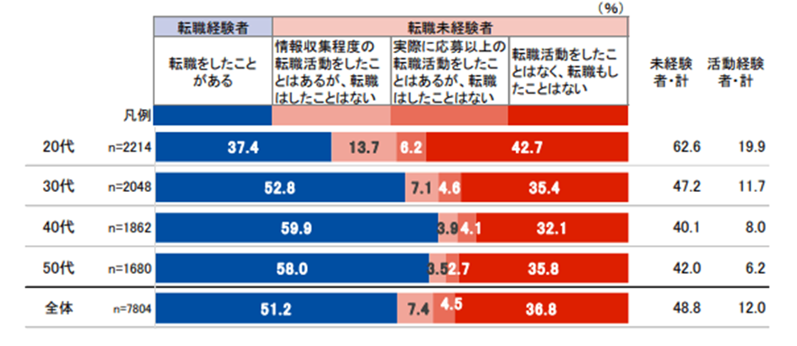 「就業者の転職や価値観等に関する実態調査2022」第1弾｜株式会社リクルート