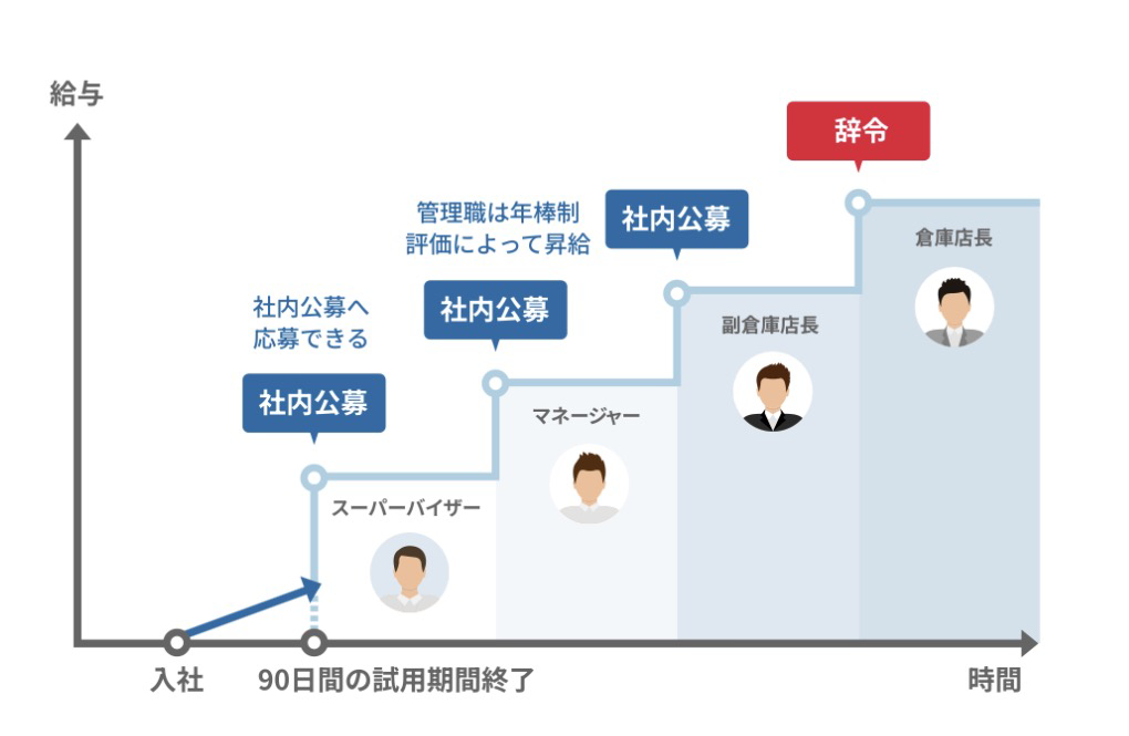 コストコ公式 社内公募制度説明画像