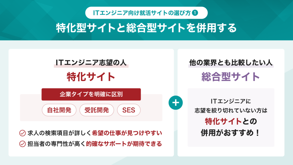 ITエンジニア向け就活サイトの選び方1 特化型集荷中サイトと総合型就活サイトを併用するを図解