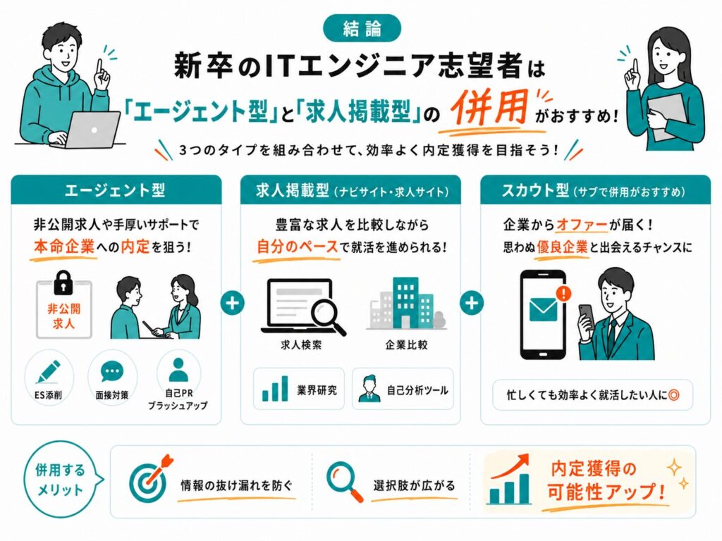 新卒のITエンジニア志望者は「エージェント型」と「求人掲載型 」の就活サイトの併用がおすすめの図解