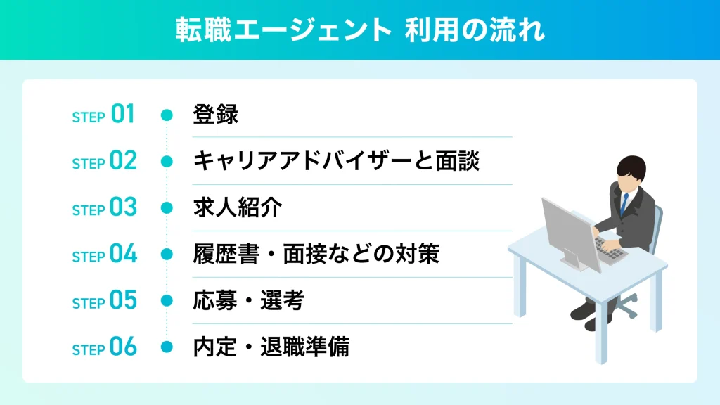 IT転職エージェント 利用の流れ