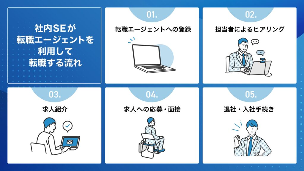 社内SE 転職エージェント 利用の流れ