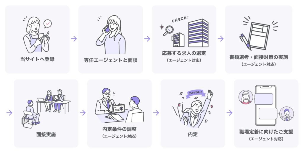 カイゴジョブエージェントの利用の流れ