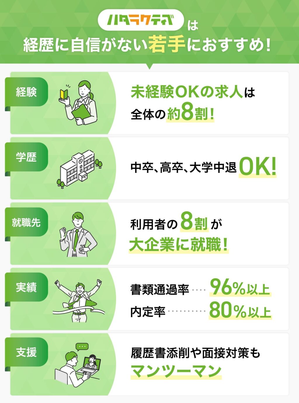 【結論】ハタラクティブは経歴に自信がない若手におすすめ