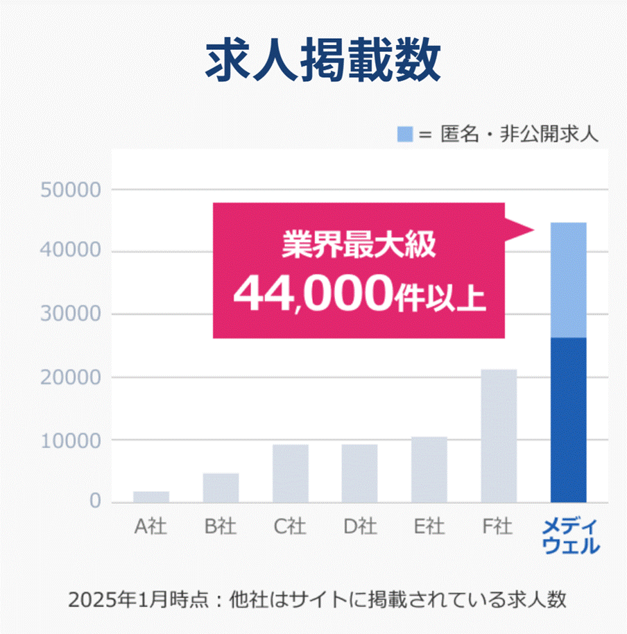 医師転職ドットコムの求人掲載数のグラフ