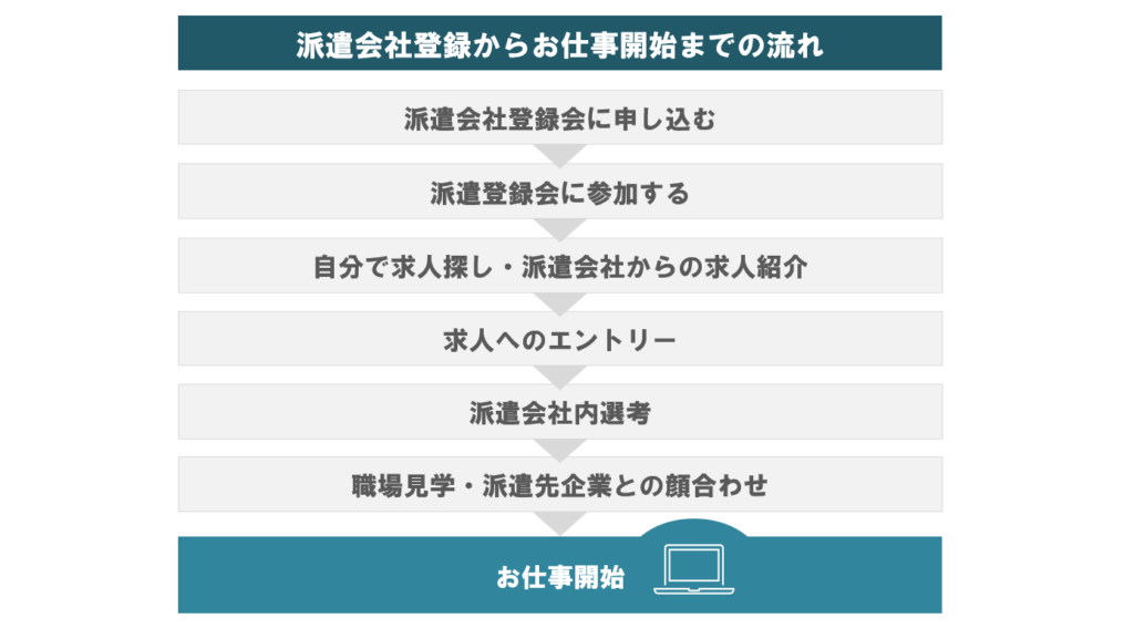 派遣会社利用の流れ