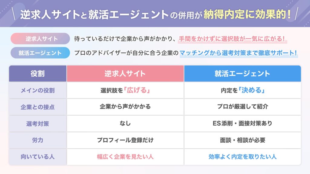 【結論】逆求人サイトと就活エージェントの併用が納得内定に効果的